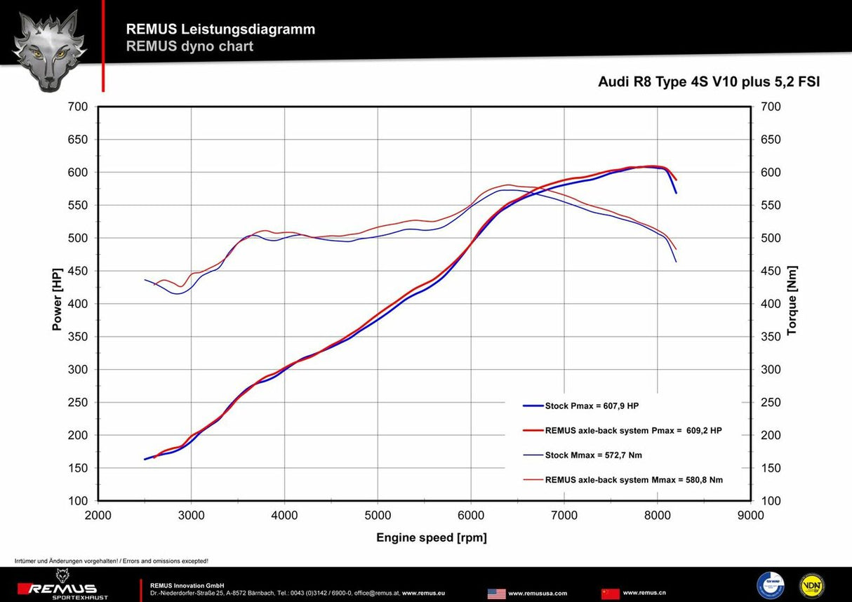 Remus Exhaust – Audi R8 5.2 V10