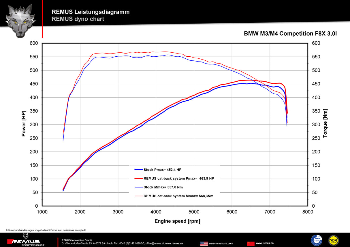 Remus Axle Back Sports Exhaust - M3 F80 / M4 F82
